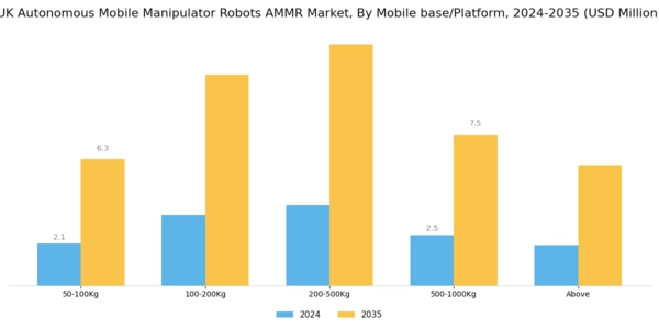 UK Autonomous Mobile Manipulator Robots Market Segment Image 1