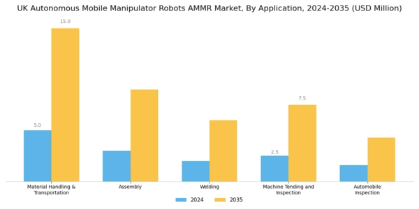 UK Autonomous Mobile Manipulator Robots Market Segment Image 3