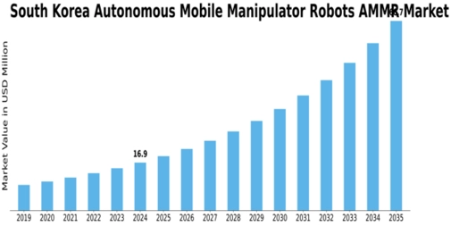 South Korea Autonomous Mobile Manipulator Robots Market Size