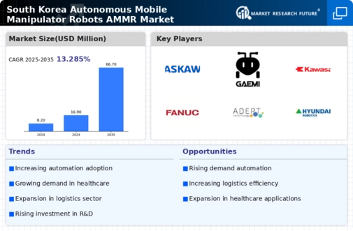 South Korea Autonomous Mobile Manipulator Robots Market Infographic