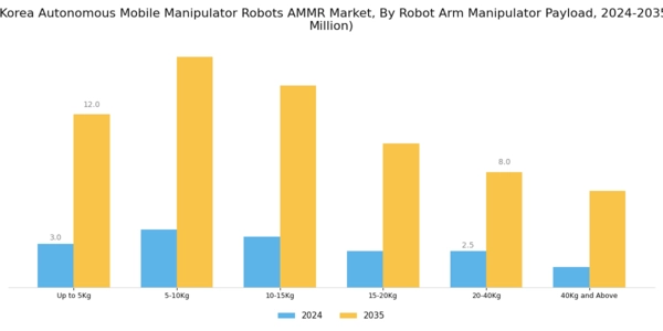 South Korea Autonomous Mobile Manipulator Robots Market Segment Image 0