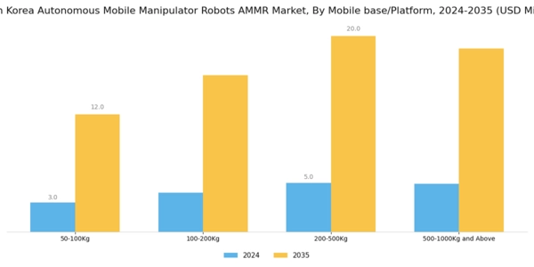 South Korea Autonomous Mobile Manipulator Robots Market Segment Image 1