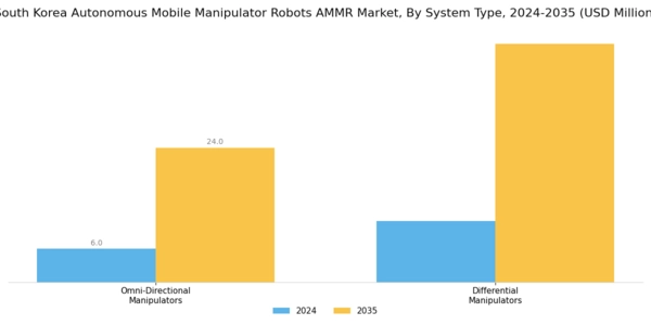 South Korea Autonomous Mobile Manipulator Robots Market Segment Image 2