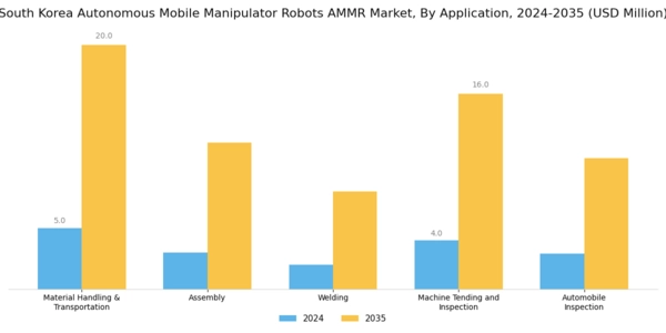 South Korea Autonomous Mobile Manipulator Robots Market Segment Image 3