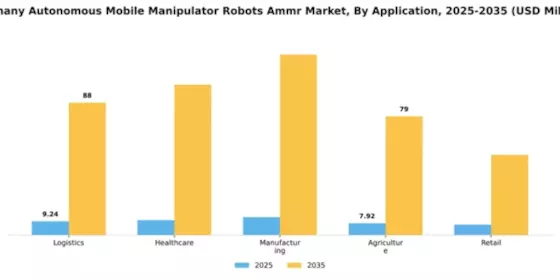 Germany Autonomous Mobile Manipulator Robots Market Segment Image 0