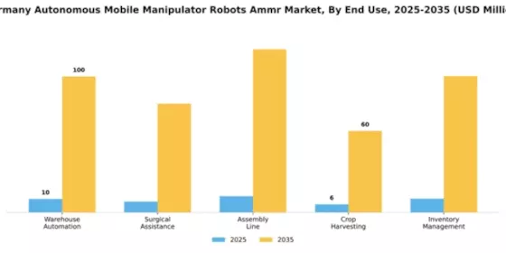 Germany Autonomous Mobile Manipulator Robots Market Segment Image 1