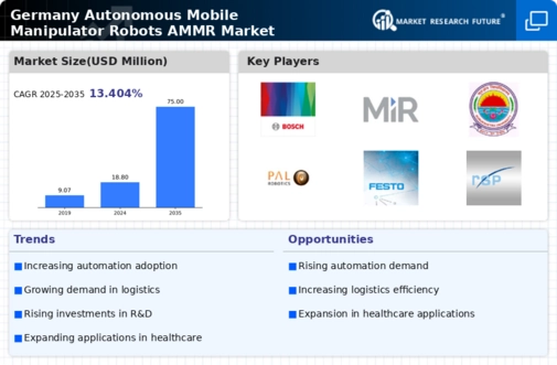 Germany Autonomous Mobile Manipulator Robots Market Infographic