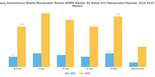 Germany Autonomous Mobile Manipulator Robots Market Segment Image 0