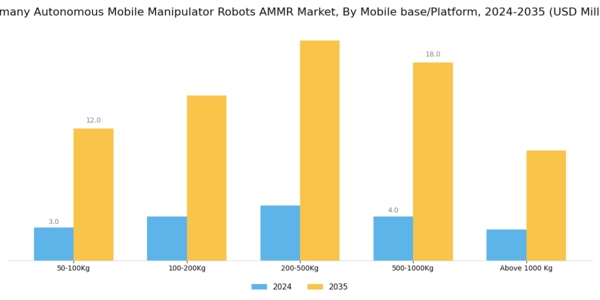 Germany Autonomous Mobile Manipulator Robots Market Segment Image 1