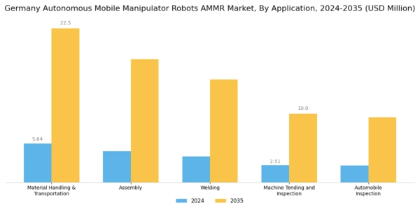 Germany Autonomous Mobile Manipulator Robots Market Segment Image 3
