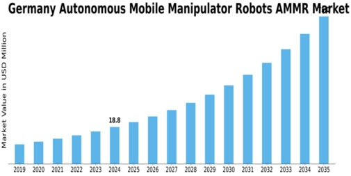Germany Autonomous Mobile Manipulator Robots Market Size