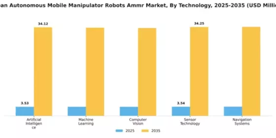 Japan Autonomous Mobile Manipulator Robots Market Segment Image 4