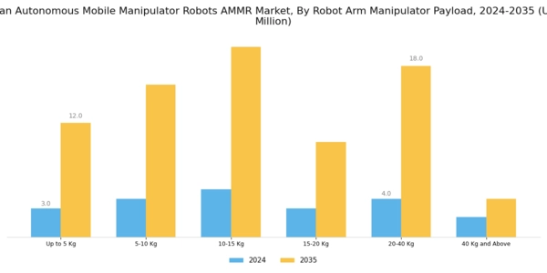 Japan Autonomous Mobile Manipulator Robots Market Segment Image 0