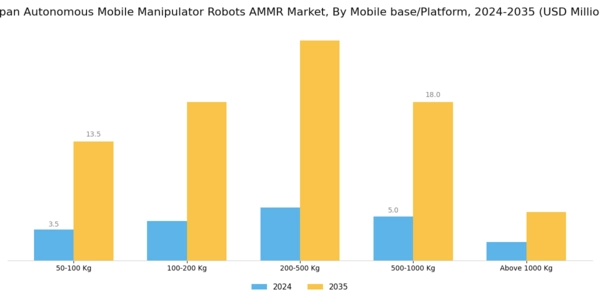 Japan Autonomous Mobile Manipulator Robots Market Segment Image 1