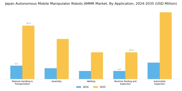 Japan Autonomous Mobile Manipulator Robots Market Segment Image 3