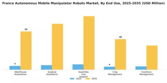 France Autonomous Mobile Manipulator Robots Market Segment Image 1