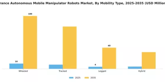 France Autonomous Mobile Manipulator Robots Market Segment Image 2