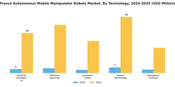 France Autonomous Mobile Manipulator Robots Market Segment Image 4