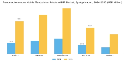 France Autonomous Mobile Manipulator Robots Market Segment Image 0