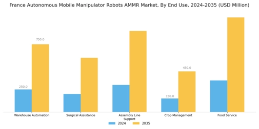 France Autonomous Mobile Manipulator Robots Market Segment Image 1