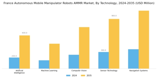 France Autonomous Mobile Manipulator Robots Market Segment Image 2