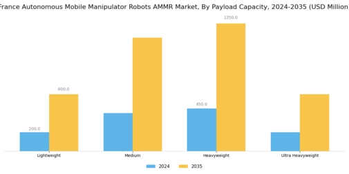 France Autonomous Mobile Manipulator Robots Market Segment Image 3
