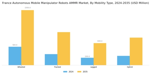 France Autonomous Mobile Manipulator Robots Market Segment Image 4