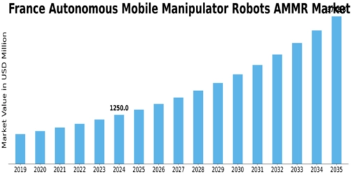 France Autonomous Mobile Manipulator Robots Market Size