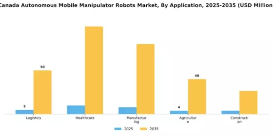 Canada Autonomous Mobile Manipulator Robots Market Segment Image 0