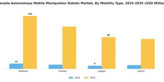 Canada Autonomous Mobile Manipulator Robots Market Segment Image 2