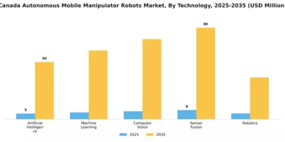Canada Autonomous Mobile Manipulator Robots Market Segment Image 4