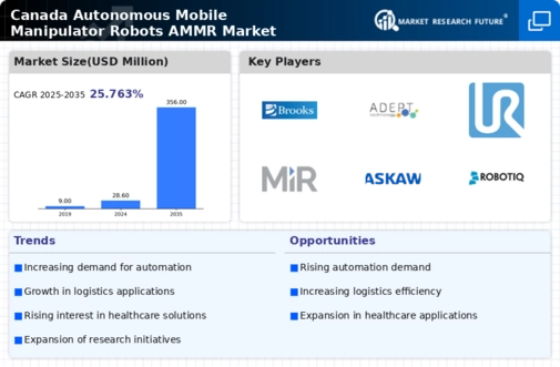 Canada Autonomous Mobile Manipulator Robots Market Infographic