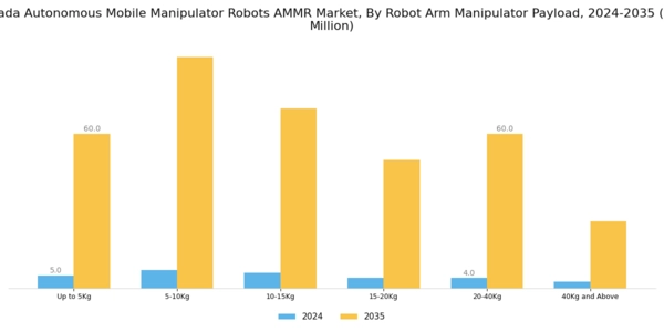 Canada Autonomous Mobile Manipulator Robots Market Segment Image 0