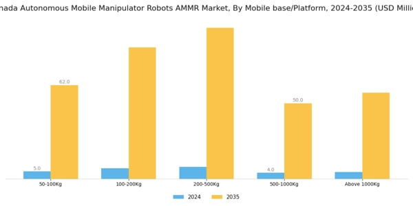Canada Autonomous Mobile Manipulator Robots Market Segment Image 1