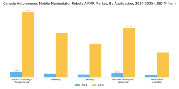 Canada Autonomous Mobile Manipulator Robots Market Segment Image 3