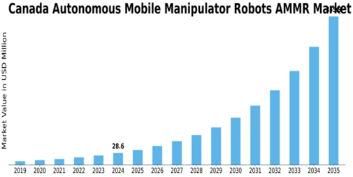 Canada Autonomous Mobile Manipulator Robots Market Size