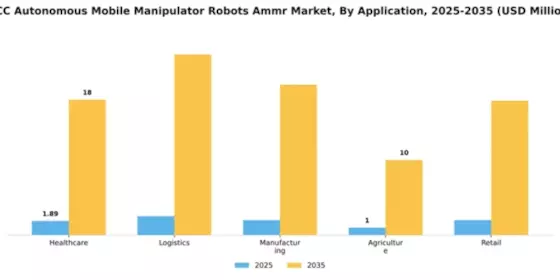 GCC Autonomous Mobile Manipulator Robots Market Segment Image 0