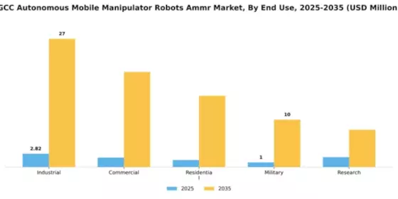 GCC Autonomous Mobile Manipulator Robots Market Segment Image 1