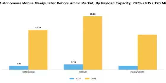 GCC Autonomous Mobile Manipulator Robots Market Segment Image 3
