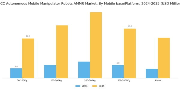 GCC Autonomous Mobile Manipulator Robots Market Segment Image 1