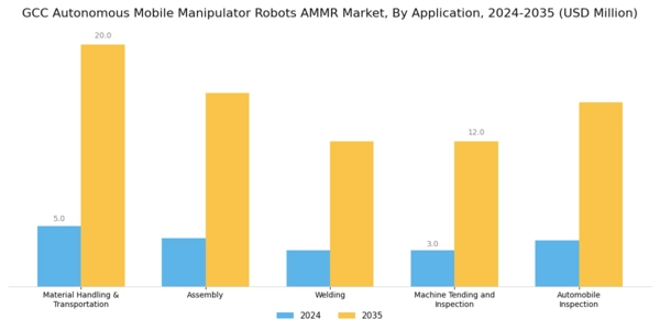 GCC Autonomous Mobile Manipulator Robots Market Segment Image 3