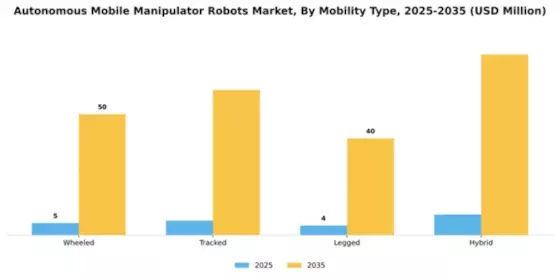 South America Autonomous Mobile Manipulator Robots Market Segment Image 2