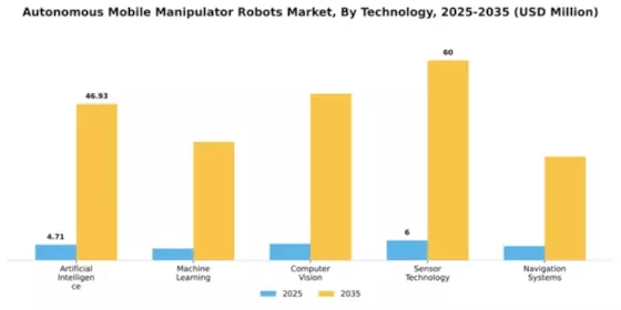 South America Autonomous Mobile Manipulator Robots Market Segment Image 4