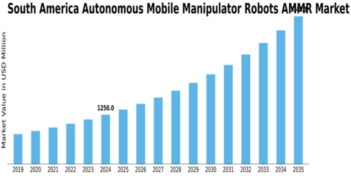 South America Autonomous Mobile Manipulator Robots Market Size