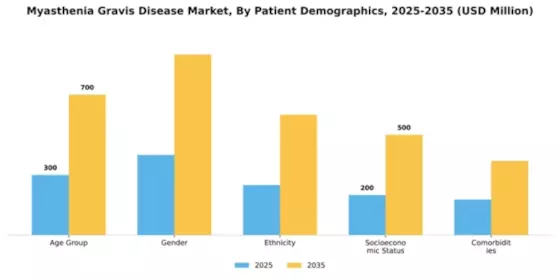 Myasthenia Gravis Disease Market Segment Image 3