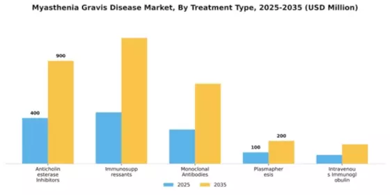 Myasthenia Gravis Disease Market Segment Image 4