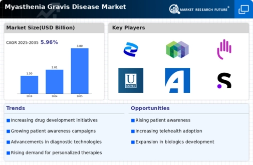 Myasthenia Gravis Disease Market Infographic
