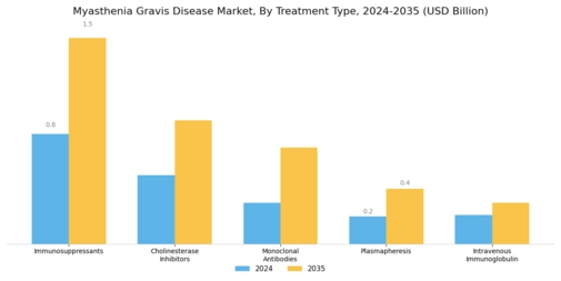 Myasthenia Gravis Disease Market Segment Image 0