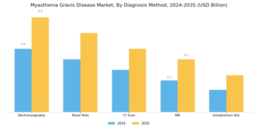 Myasthenia Gravis Disease Market Segment Image 1