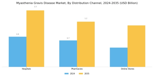 Myasthenia Gravis Disease Market Segment Image 3